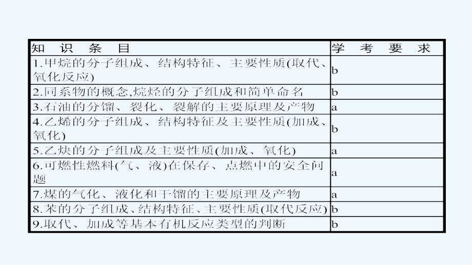 浙江省2017年高考化学（学考标准+条目解析）第十四讲 化石燃料与有机化合物_第2页