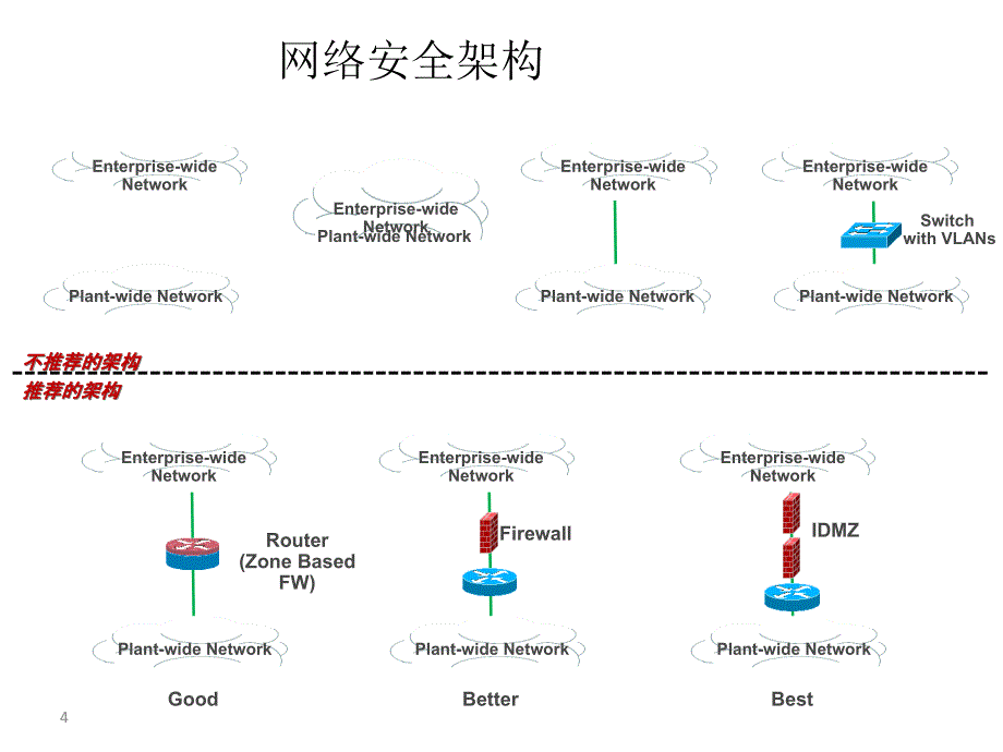 如何提高自动化控制系统安全及管理水平讲解_第4页