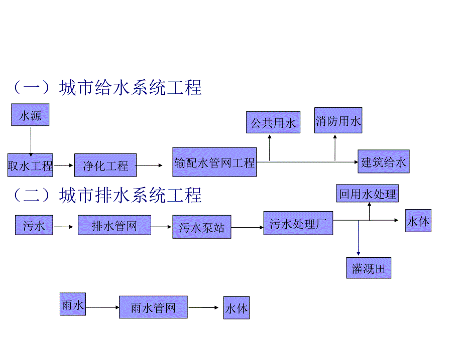 城市工程系统规划给水规划2._第2页