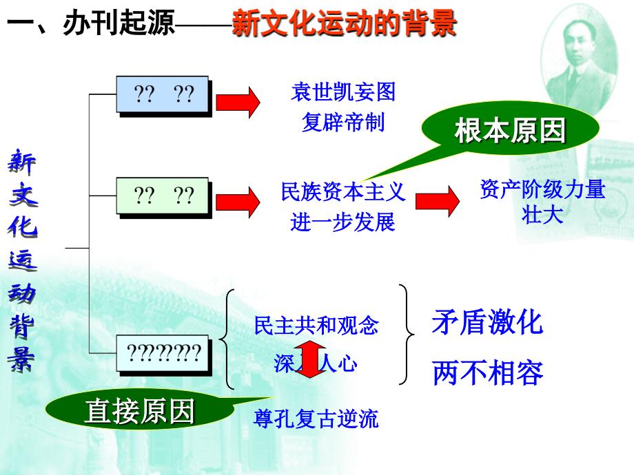 人民版新文化运动课件讲解_第4页