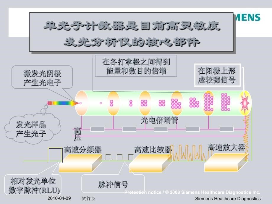 化学发光原理及检测项目讲解_第5页