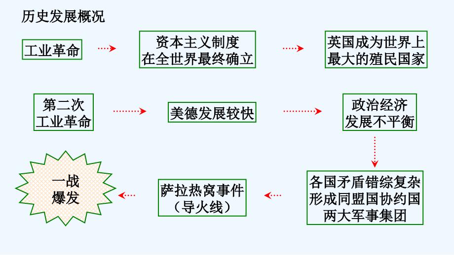 2017-2018学年九年级历史下册世界现代史第3学习主题第二次世界大战主题活动二两次世界大战史综合学习教学川教_第3页