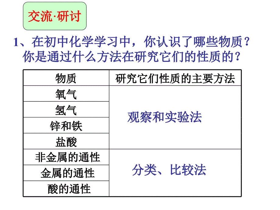 必修一121 研究物质性质的方法和程序._第3页