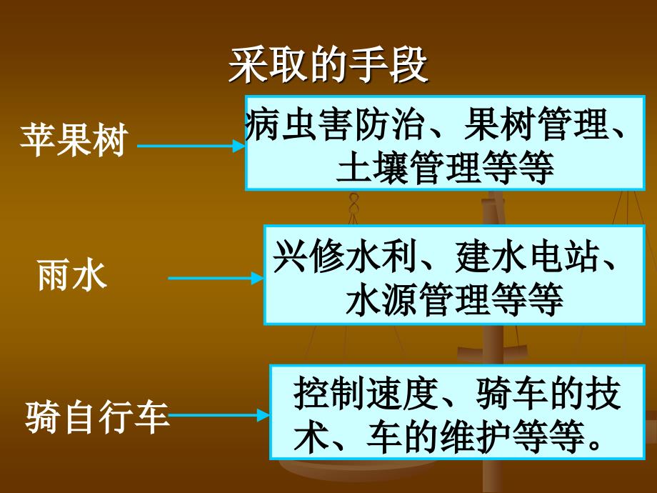 控制的手段与应用课件_第4页