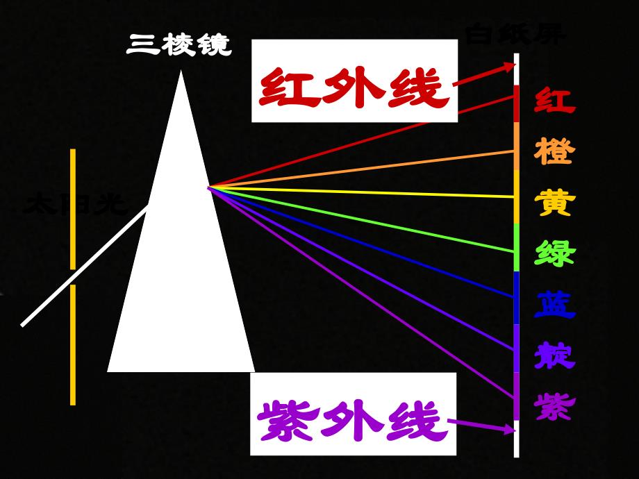 2016春七年级科学下册 2.4《光和颜色》课件4 浙教版_第3页