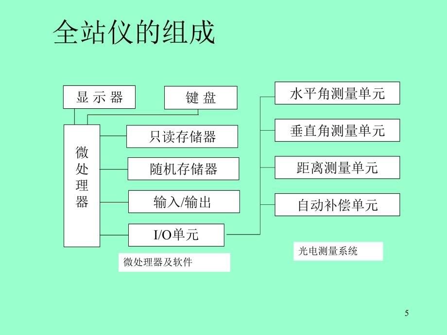 工程测量学精品课程课件_第5页