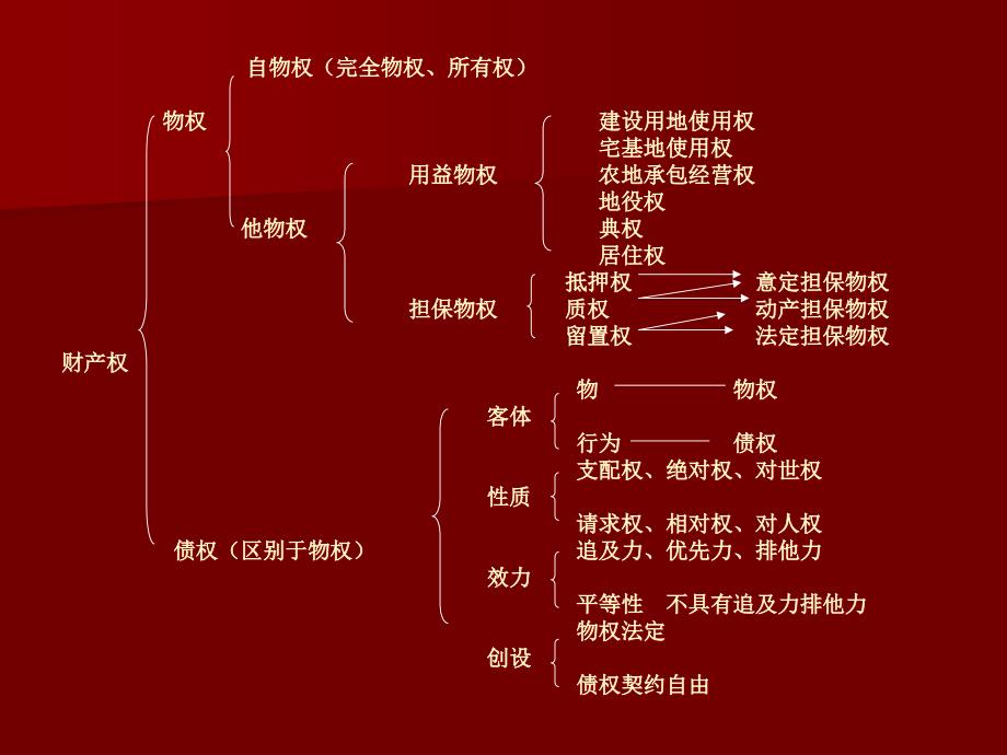 物权法0515讲解_第1页