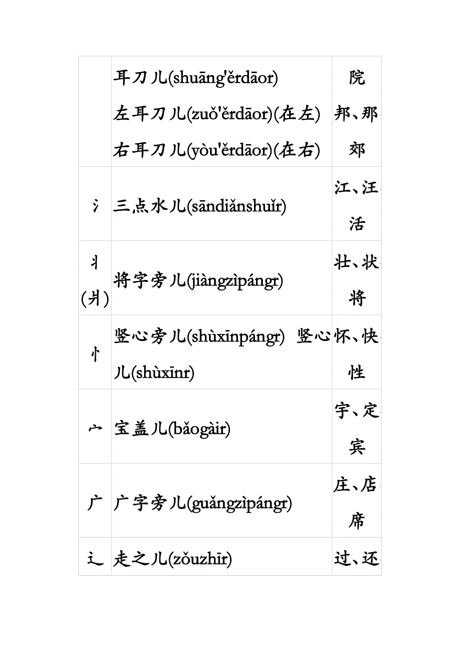 汉字偏旁部首名称表资料_第3页