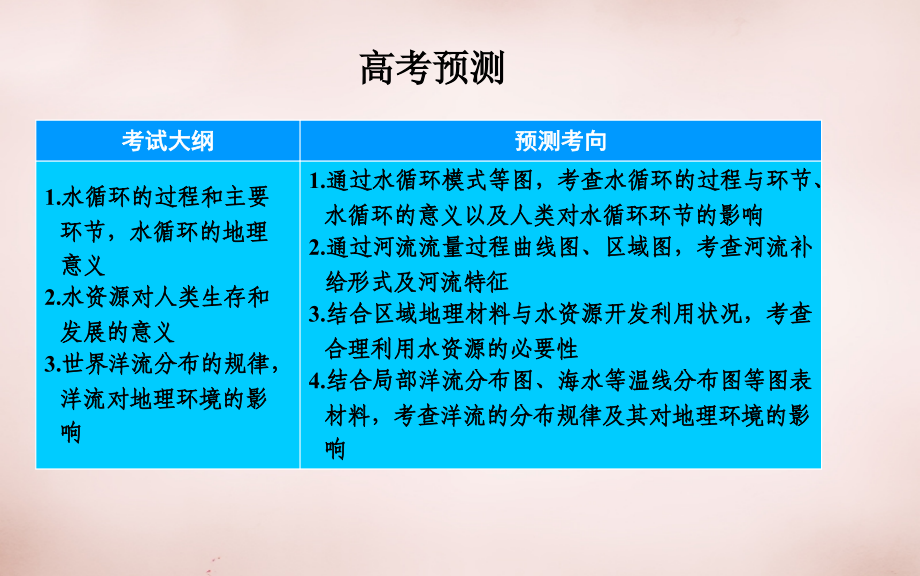 高考地理第一轮总复习课件：第三章 第1节 自然界的水循环和水资源的合理利用讲解_第3页