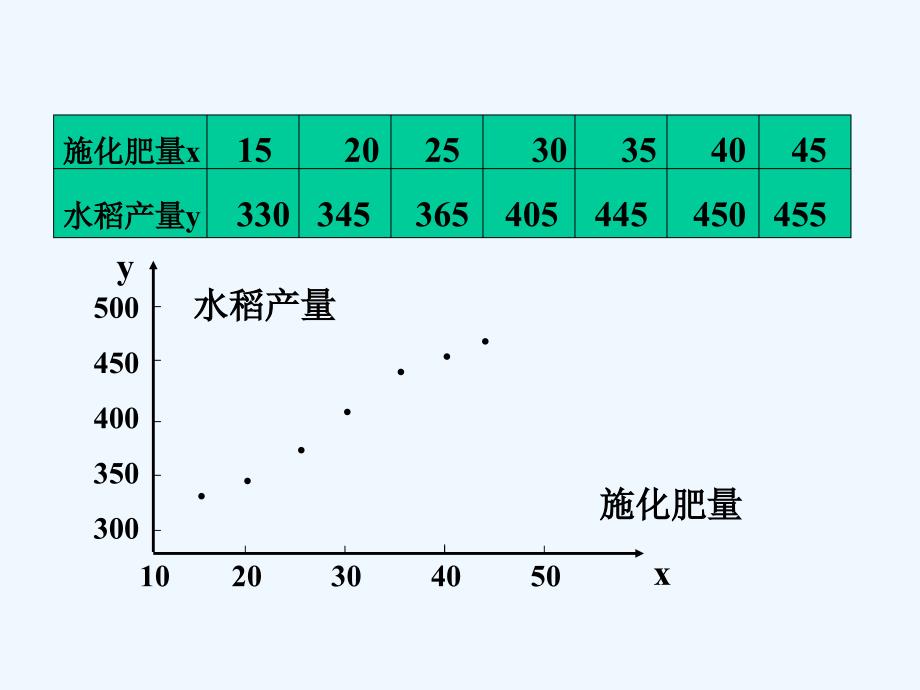 高中数学 第一章 统计案例 1.1 回归分析的基本思想及初步应用（1） 新人教a选修1-2_第4页