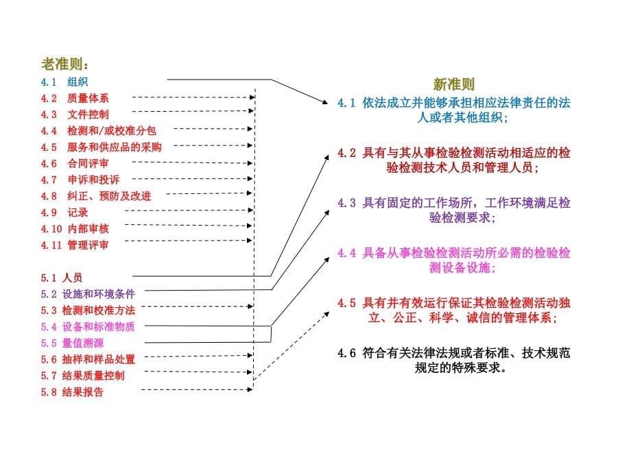 检验检测机构资质认定评审准则-讲义剖析_第5页