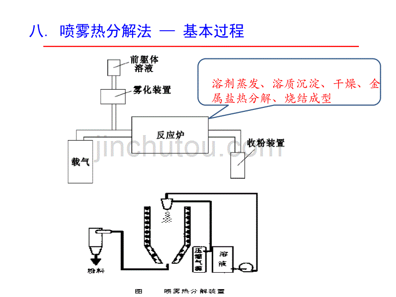 粉体的合成与制备II讲解_第2页