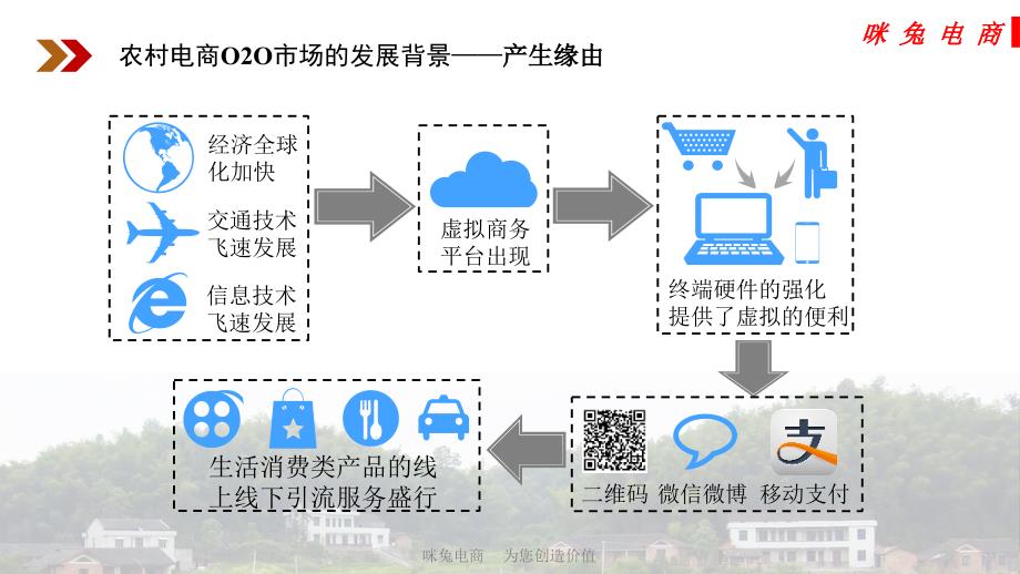 农村电商O2O发展模式及发展规划讲解_第4页