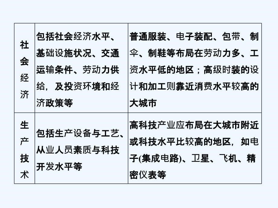 （浙江专）2019高考地理一轮复习 第三章 区域产业活动 第三讲 工业区位因素与工业地域联系创新 必修2_第5页