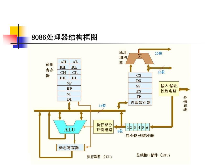 西安交大微机原理04_1讲解_第3页