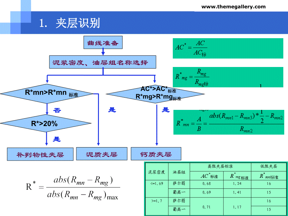 不同类型河道砂体内部夹层及剩余油分布规律._第4页