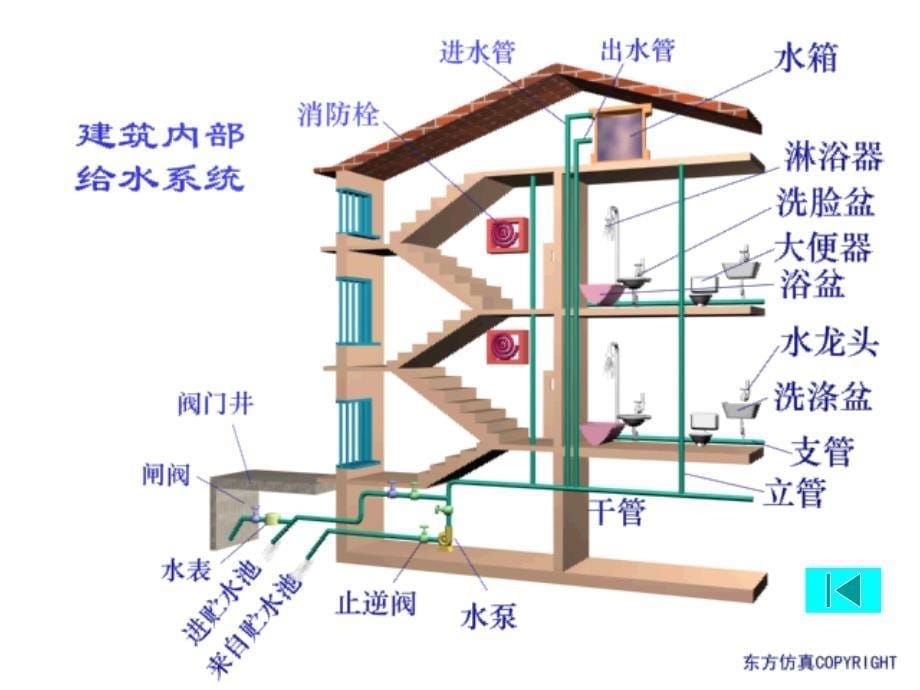 物业 知识考试相关给水系统讲解_第5页