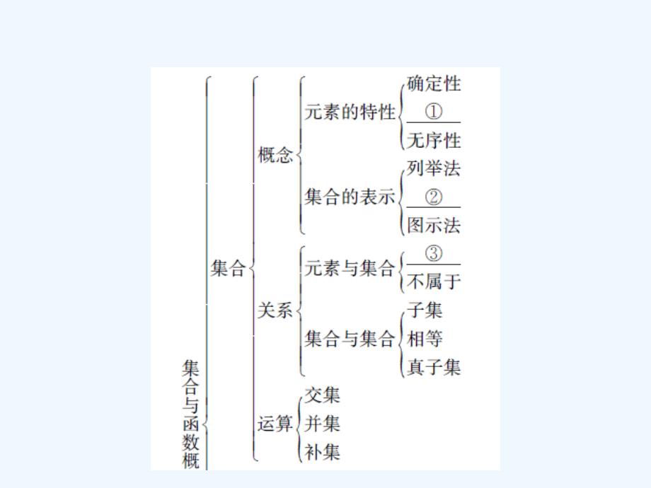 高中数学第一章集合与函数概念本章整合新人教a必修1_第2页