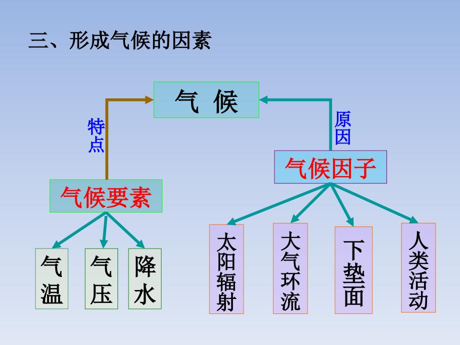 区域地理——影响气候分布的因素讲解_第4页