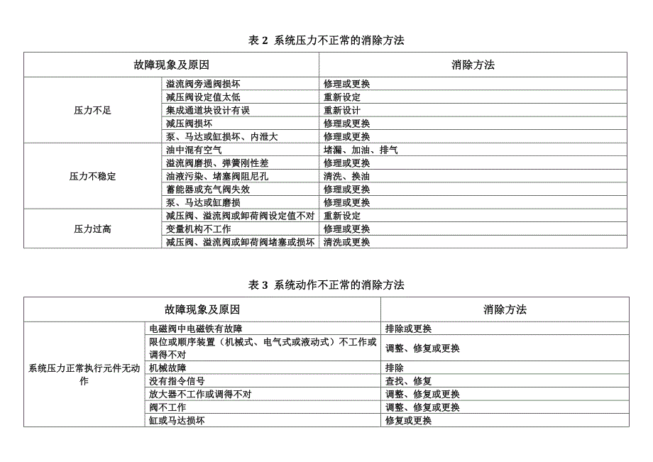 液压系统常见故障的诊断及消除方法._第4页