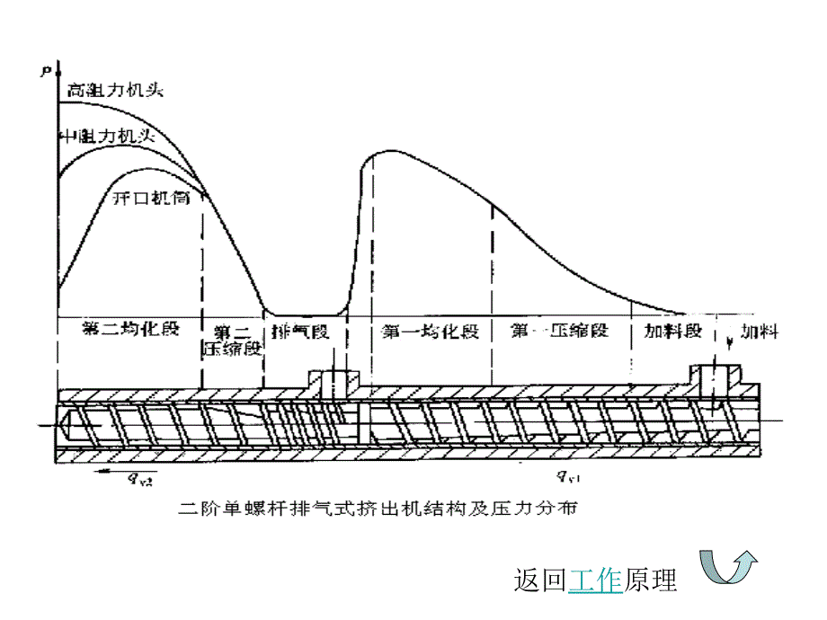 高分子材料成型设备第六章挤出机排气式和双螺杆挤出机7解析_第3页