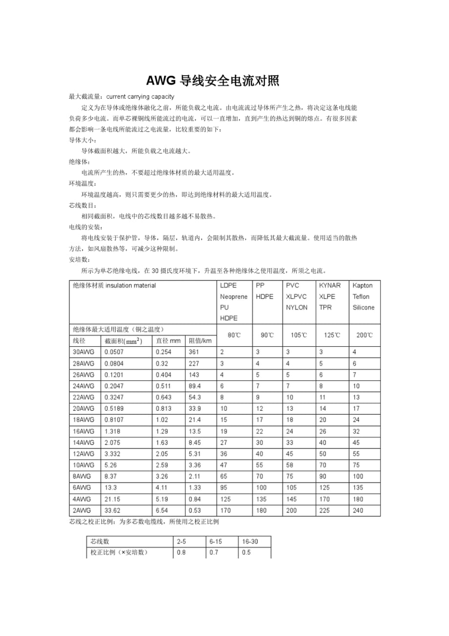 UL线缆知识(AWG)_第2页