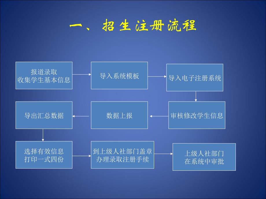 技工院校招生注册培训业务指导._第2页