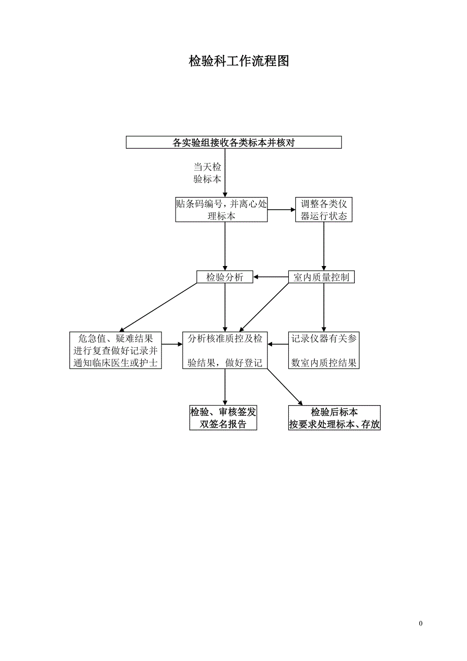 检验科各种流程图2资料_第1页