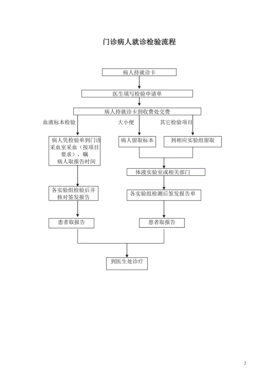 检验科各种流程图2资料_第3页