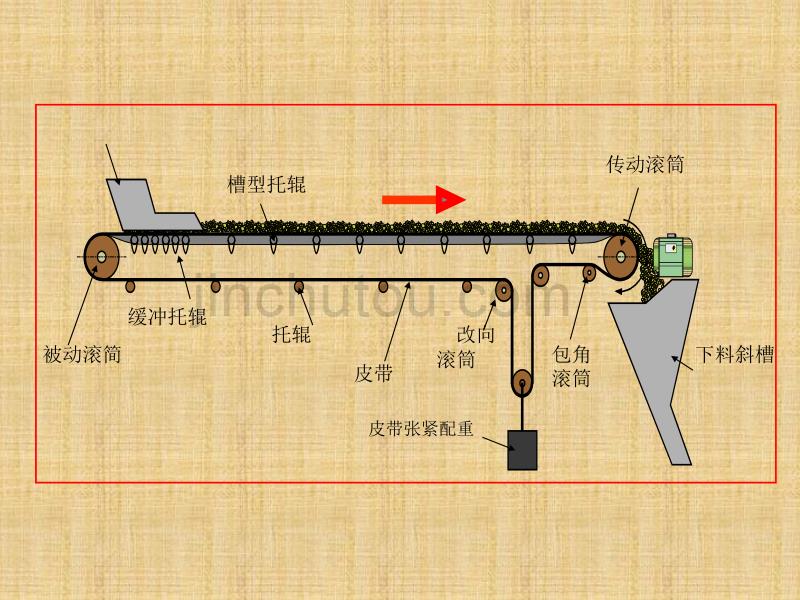 胶带输送机工作原理讲解_第3页