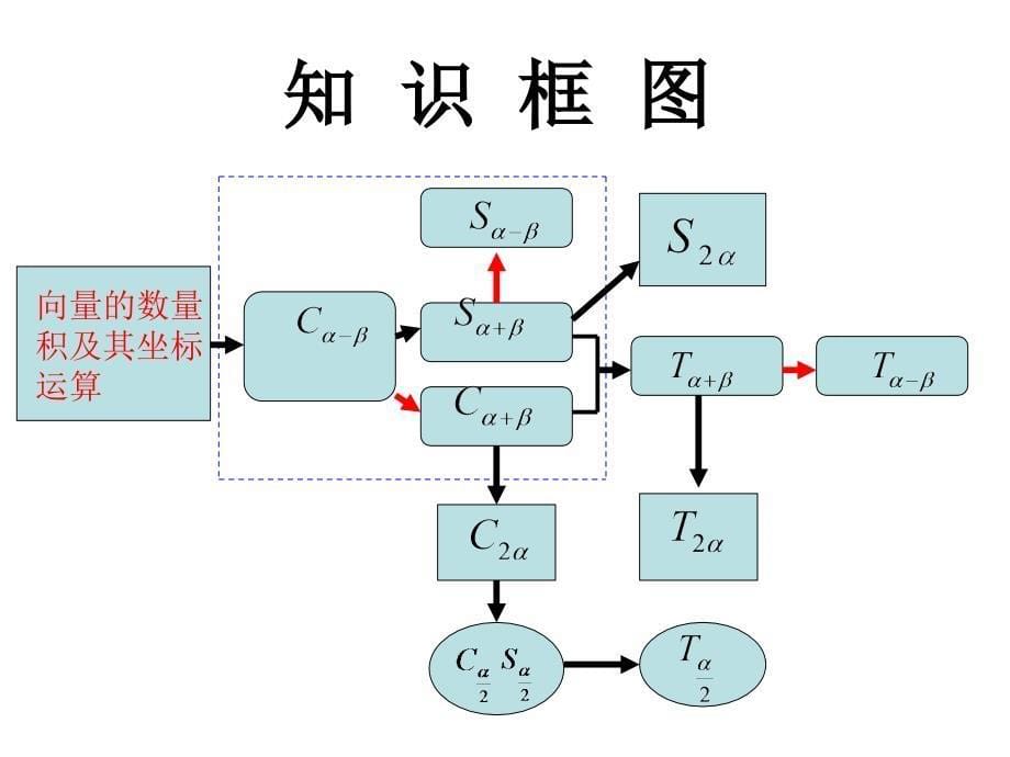 (必修)三《三角恒等变换》复习_第5页