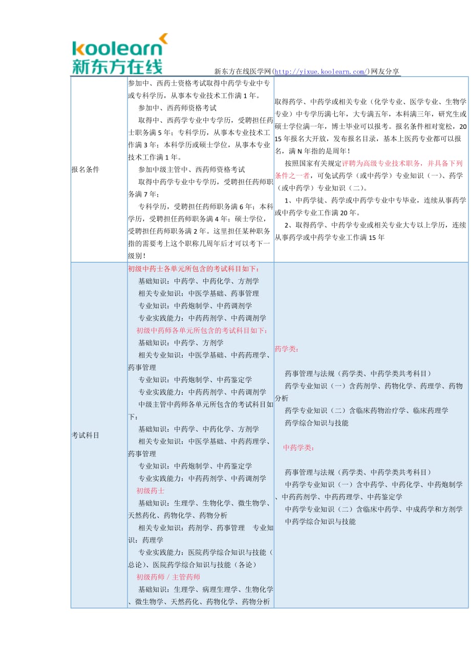 执业药师与职称药师区别_第2页