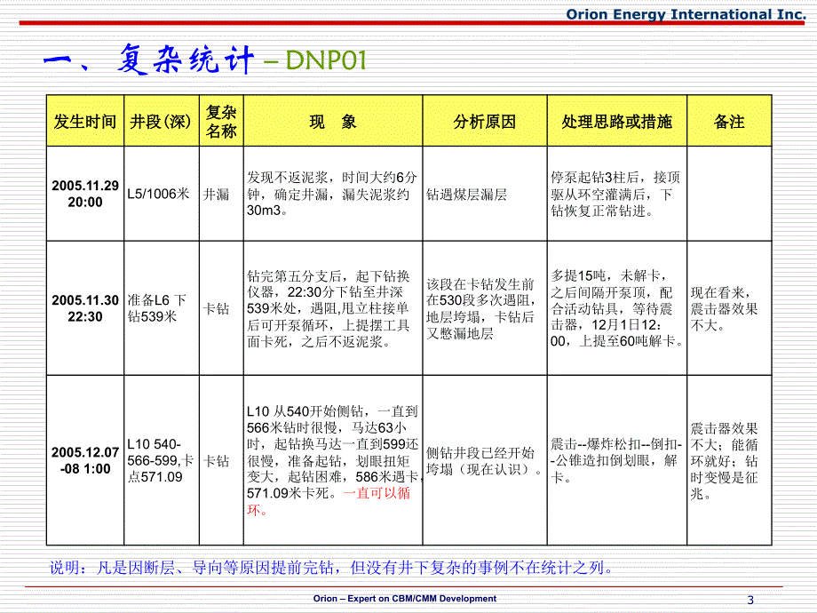 煤层钻井复杂统计与分析._第3页