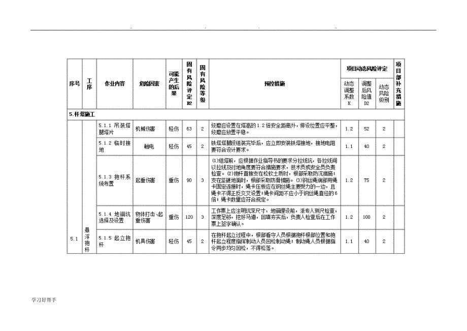 110kV输电线路工程安全风险识别、评估、预控清册_第5页