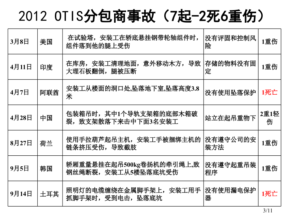 安装工安全培训--终检员剖析_第3页