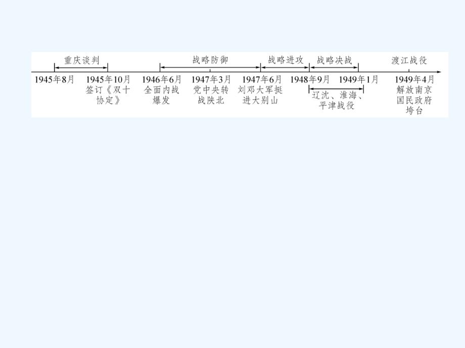 （遵义专）2018中考历史总复习第1编教材知识梳理篇第7讲人民解放战争的胜利知识梳理（精讲）_第2页