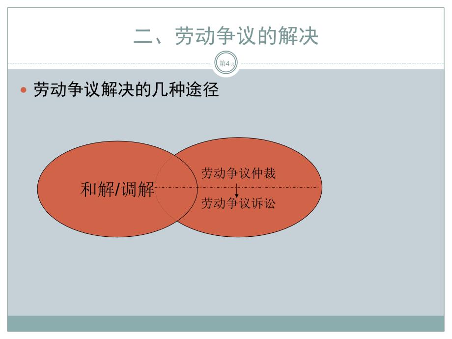 劳动争议的仲裁和诉讼管理._第4页