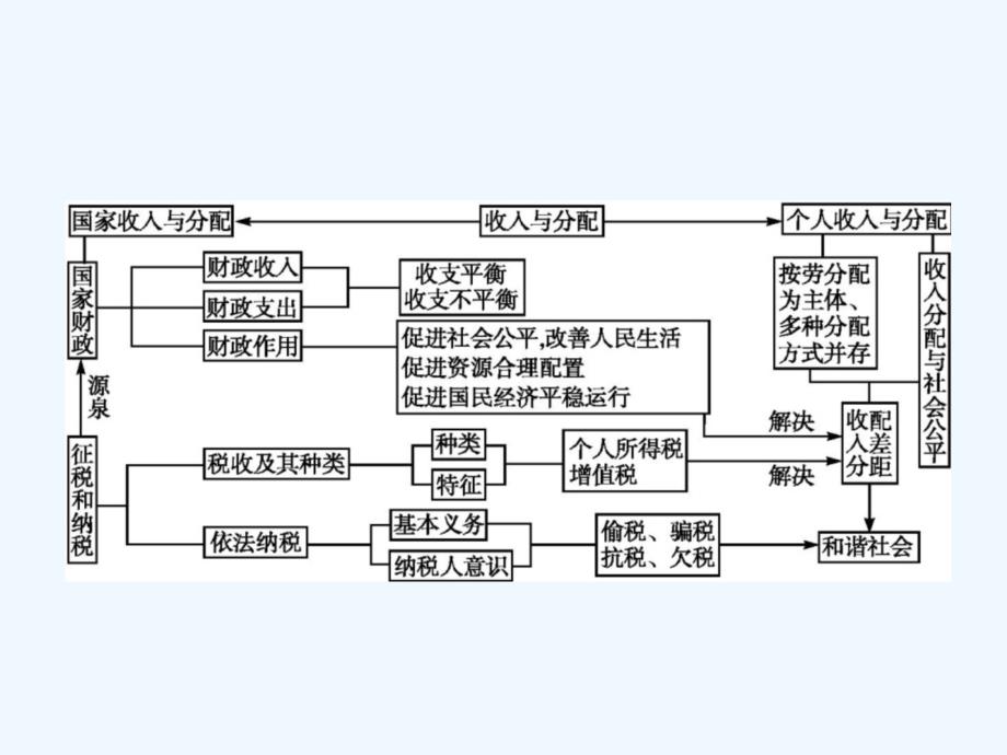 赢在高考2018高考政治一轮复习 章末整合3 收入与分配_第2页