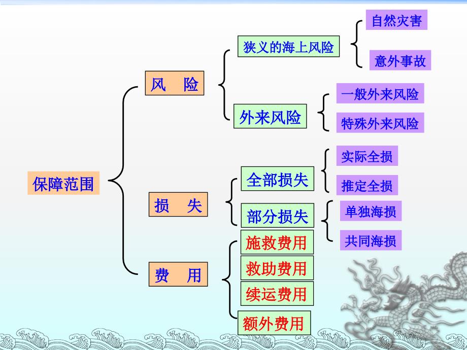 任务七：_海洋运输货物保险讲解_第2页