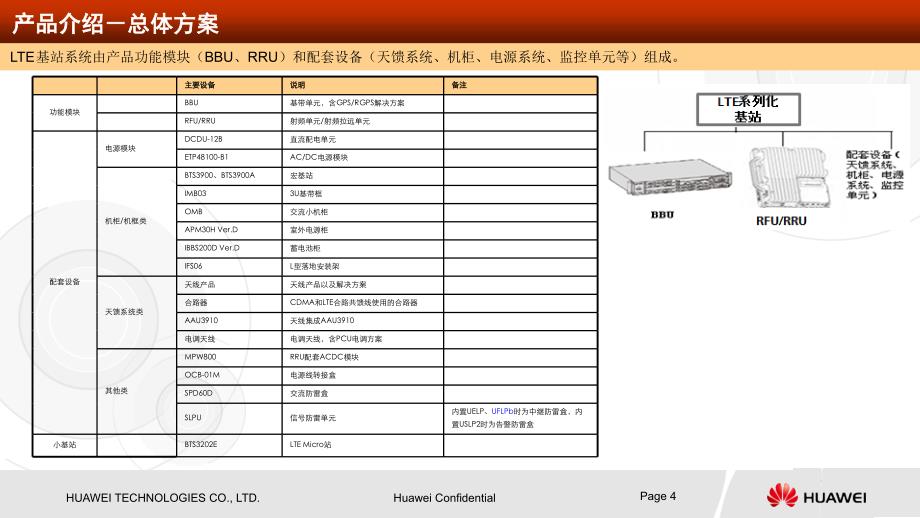 中国电信LTE站点解决方案指导-V3.0-20130723解析_第4页