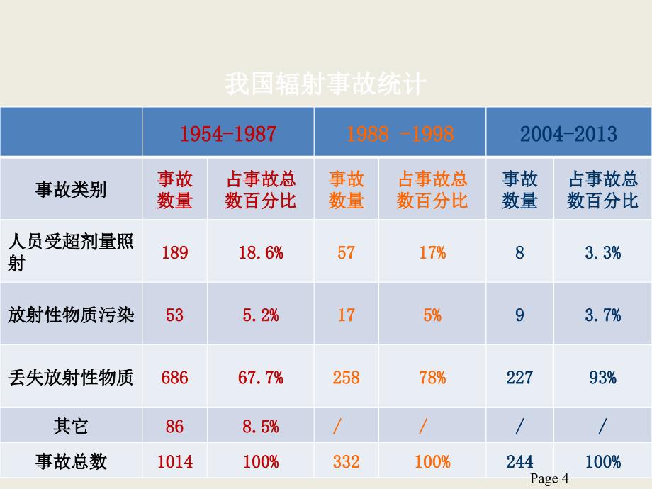 核技术利用辐射事故事件案例剖析综合篇_第4页