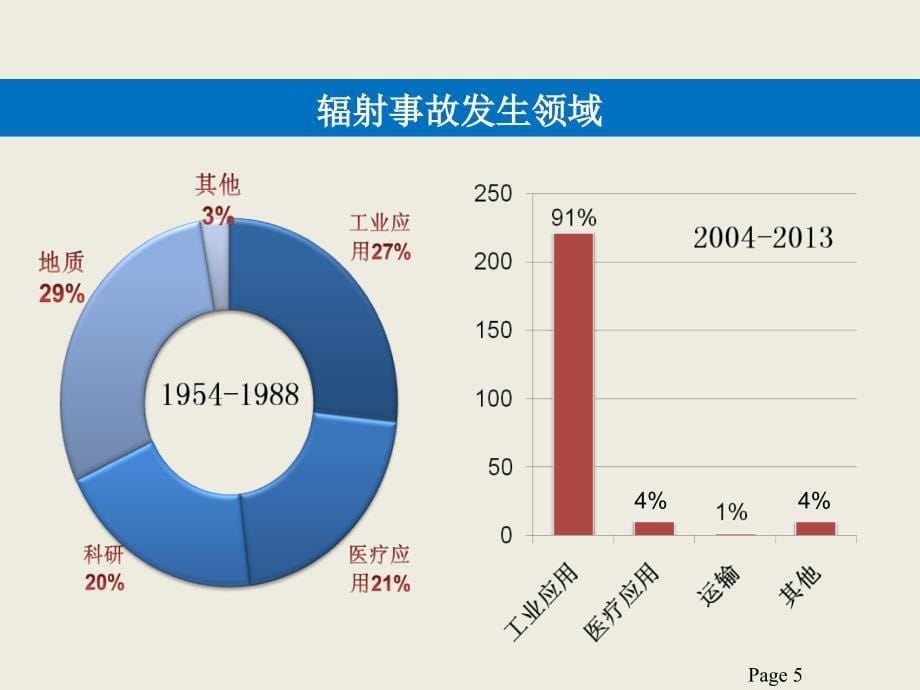 核技术利用辐射事故事件案例剖析综合篇_第5页