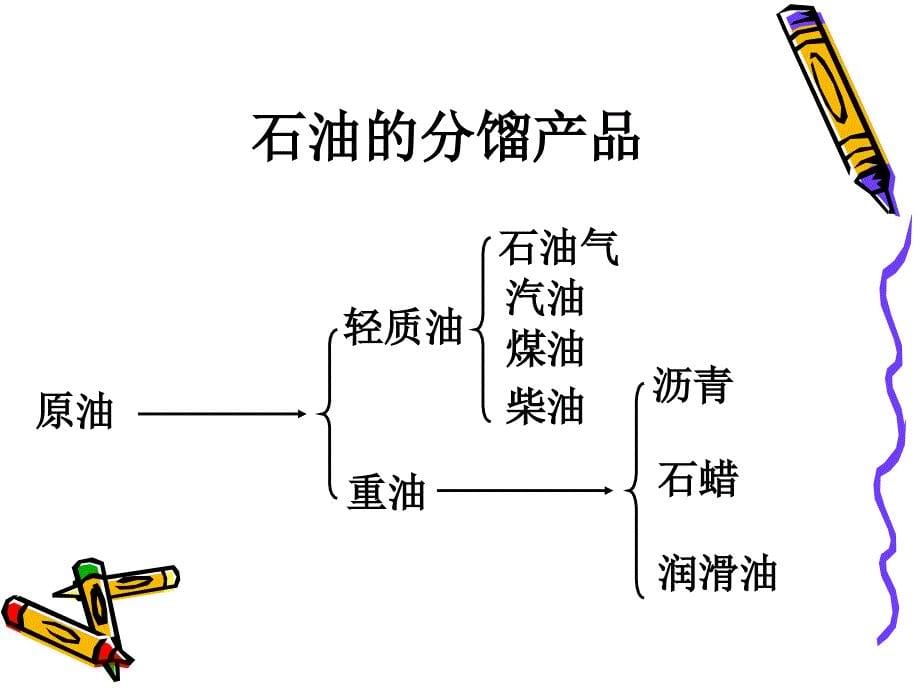 石油和煤重要的烃完整课件._第5页