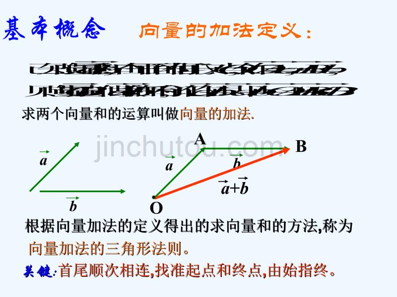 江苏宿迁高中数学第二章平面向量2.2向量的线性运算—向量的加法1苏教必修4_第3页