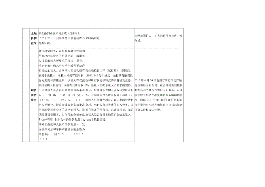 金融业营改增政策对比分析表剖析_第4页