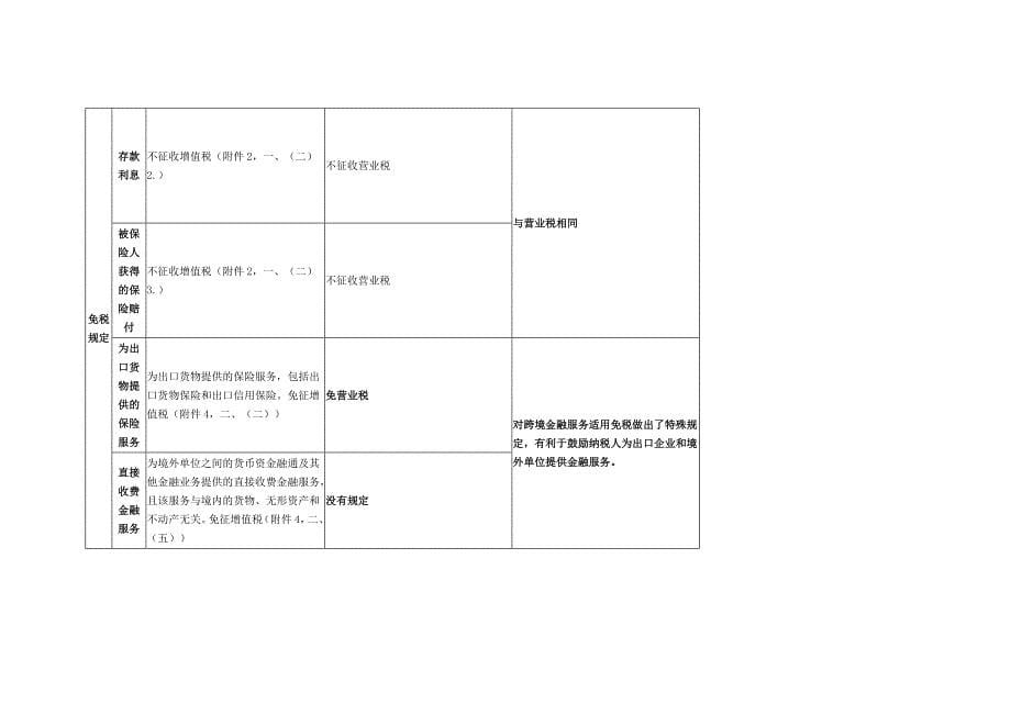 金融业营改增政策对比分析表剖析_第5页