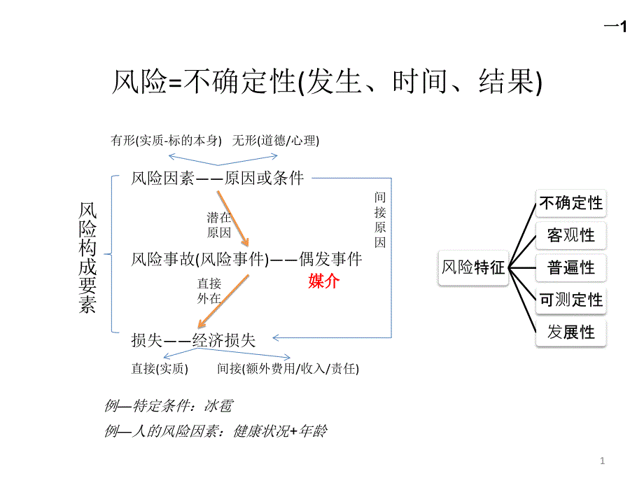 保险代理人考试-基础知识复习提纲讲解_第1页