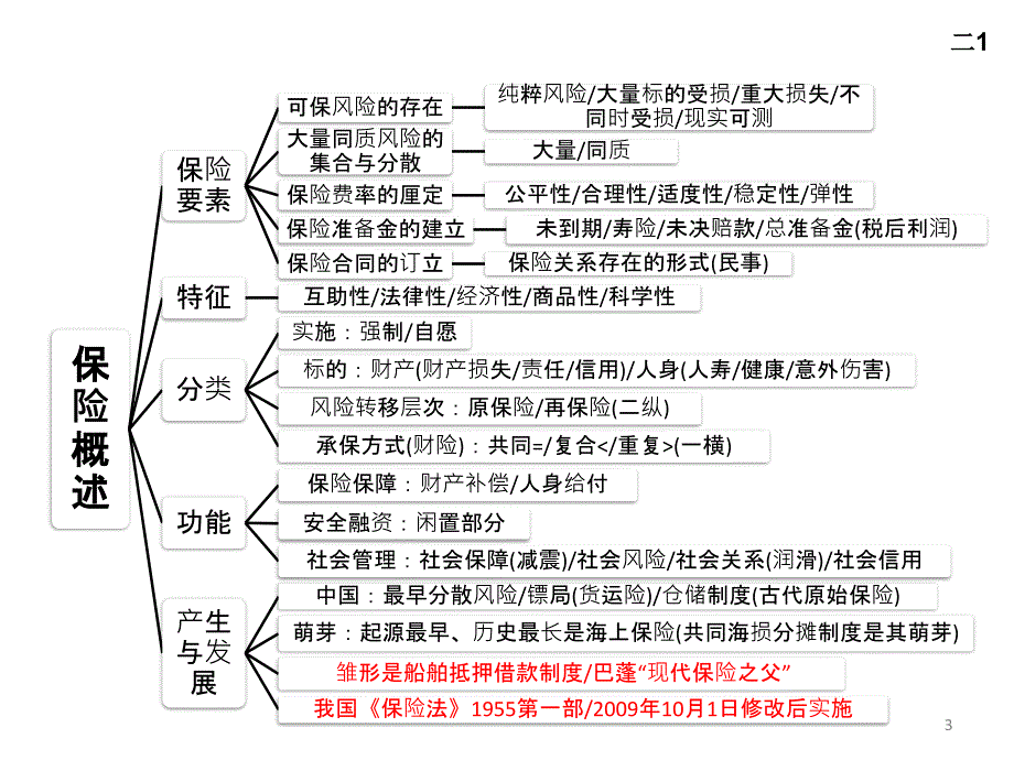 保险代理人考试-基础知识复习提纲讲解_第3页