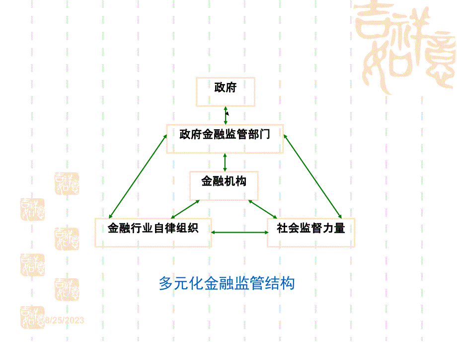 湖南大学金融监管学课件(第一章)._第3页