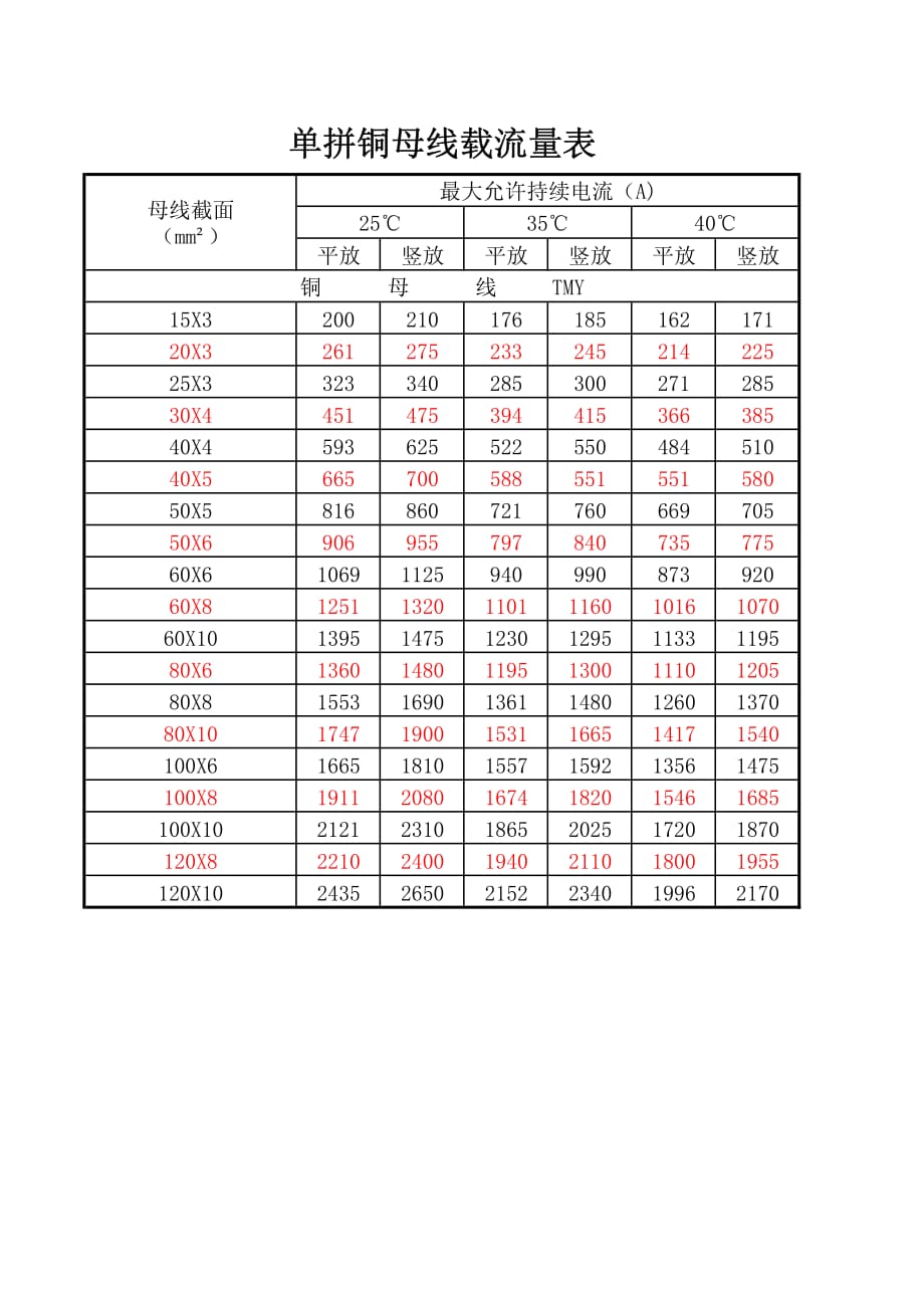 铜排、导线载流量表、变压器配置资料_第1页